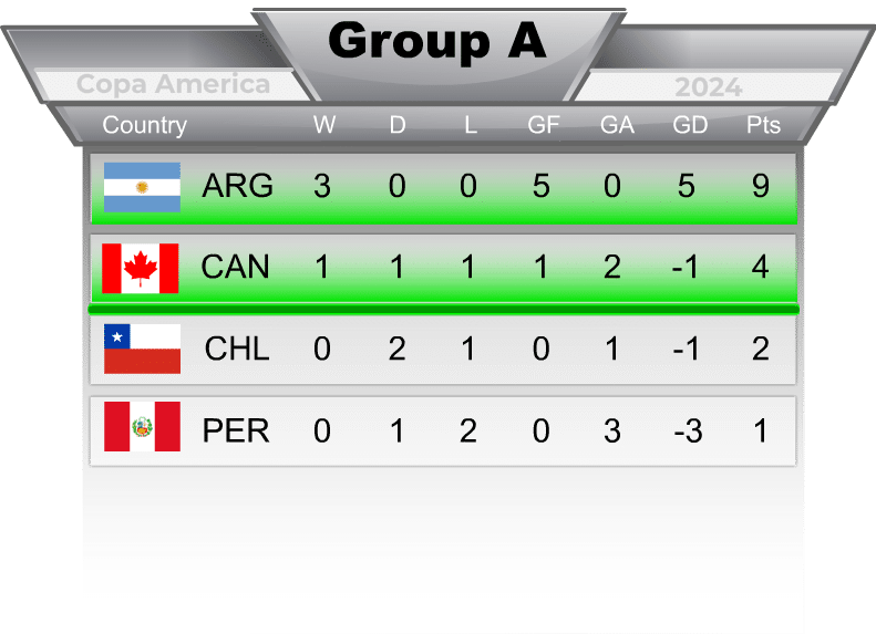 Group A Copa America Final Standings