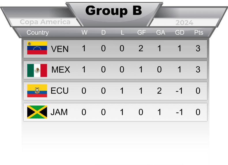 Copa America Group B Standings 2024