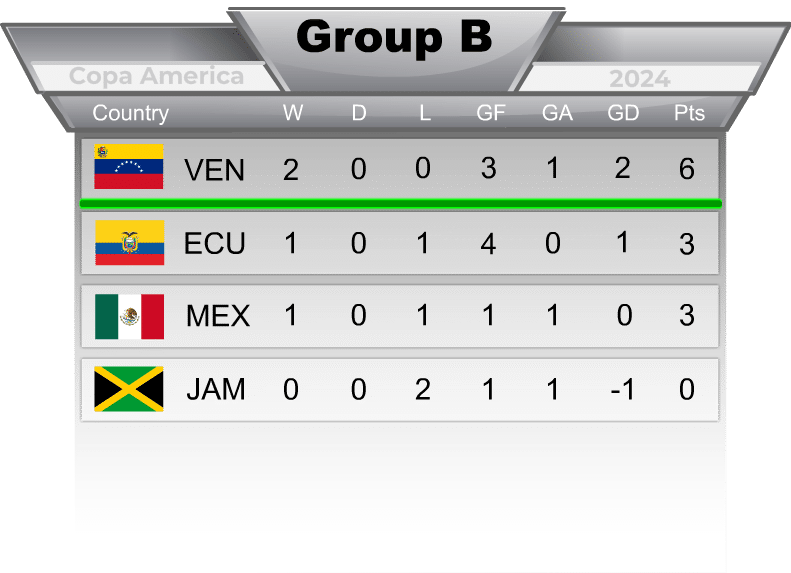 Group B Copa America Standings