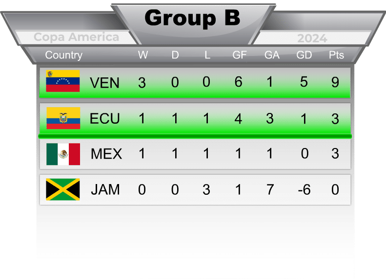 Group B Copa America Final Standings