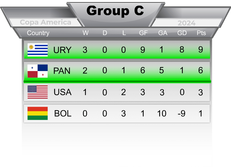 Group C Copa America Final Standings