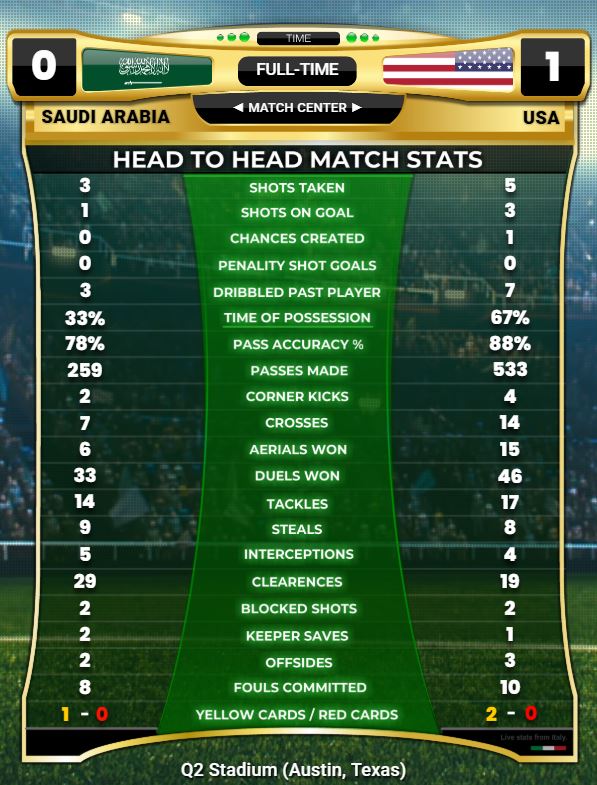 USA vs Saudi Arabia Match Summary