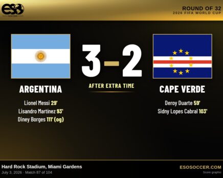 Argentina 3-2 Cape Verde (after extra time), 2026 World Cup Round of 32 score graphic