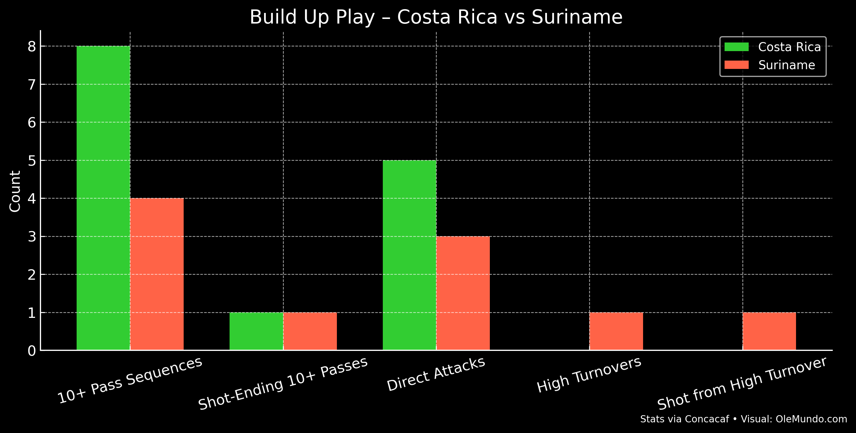 Build Up Play Comparison