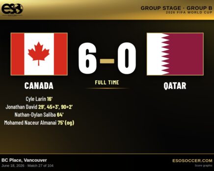 Canada 6-0 Qatar, 2026 World Cup Group B score graphic
