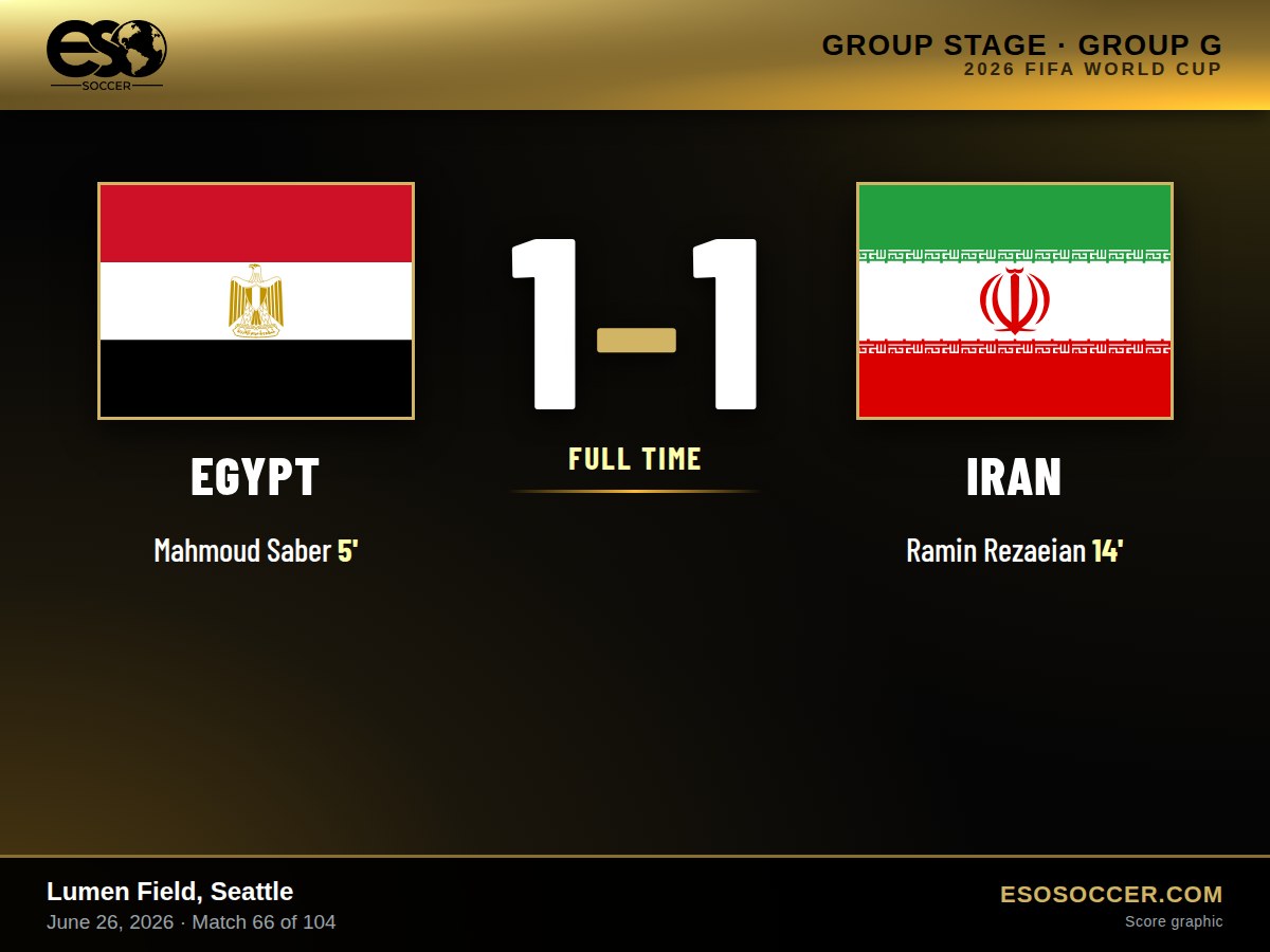 Egypt and Iran Draw 1-1 After Taremi Penalty Miss - ESO Soccer