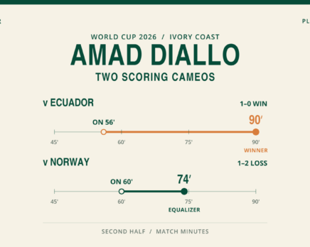Amad Diallo came on at 56 minutes and scored the 90th-minute winner against Ecuador; on at 60 and equalized at 74 against Norway.