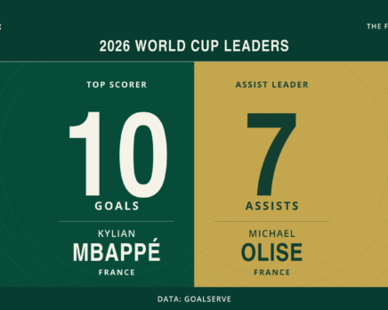 2026 World Cup leaders: Kylian Mbappé of France with 10 goals and Michael Olise of France with 7 assists.