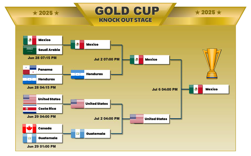 2025 Gold Cup Brackets