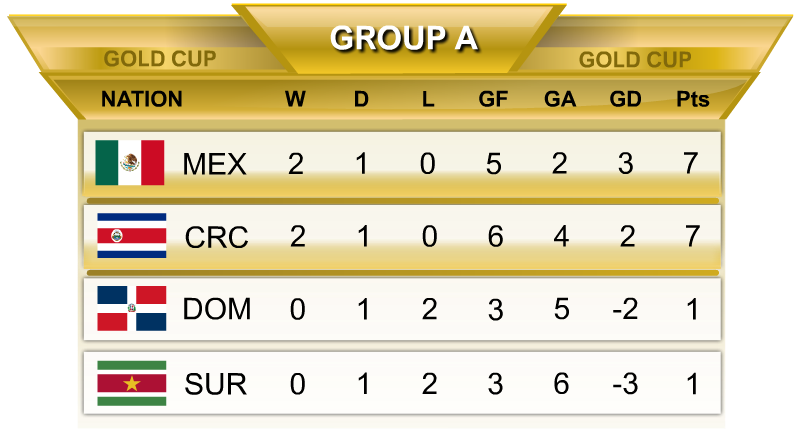 Gold Cup Group A