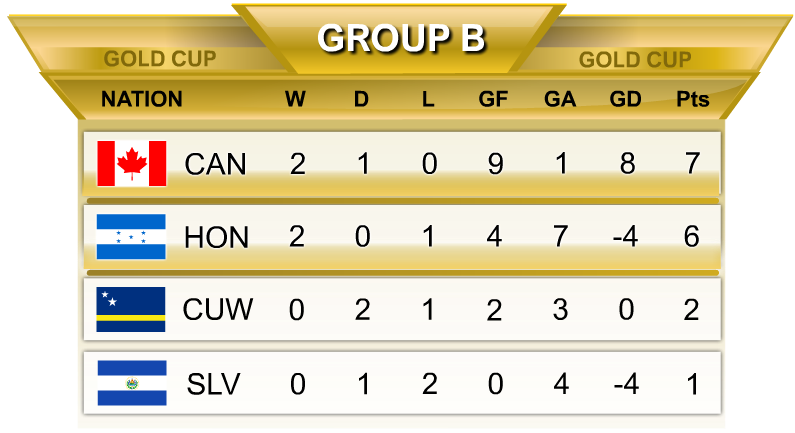 Gold Cup Standings GROUP B