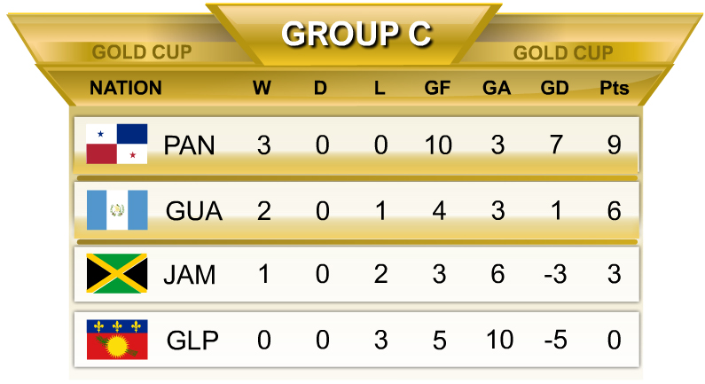 Group C Gold Cup Standings