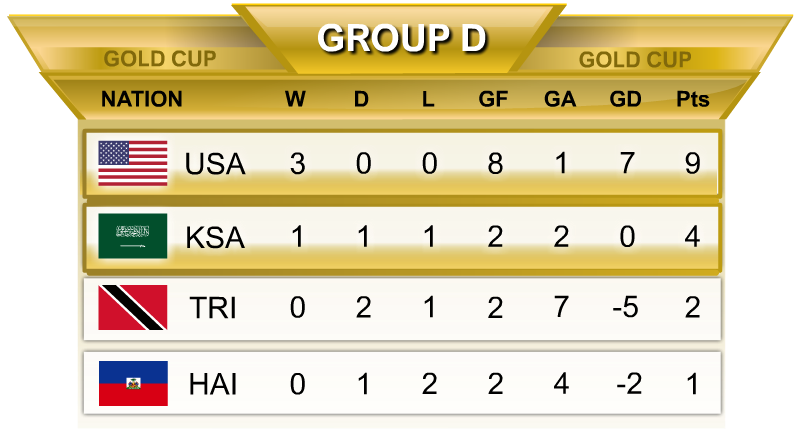 Group D Gold Cup