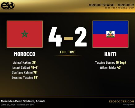 Morocco 4-2 Haiti, 2026 World Cup Group C score graphic