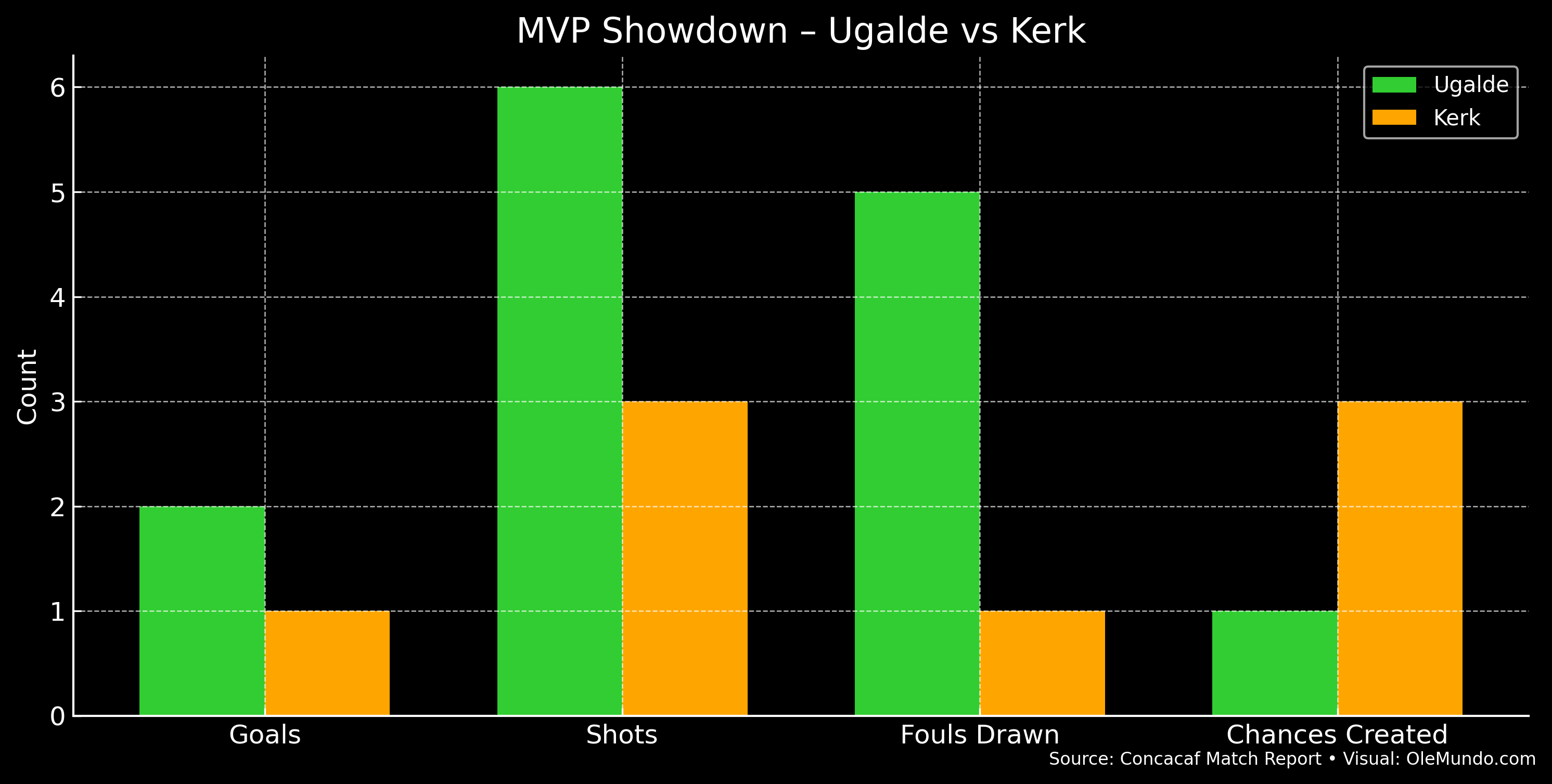 MVP Comparison - Ugalde vs Kerk
