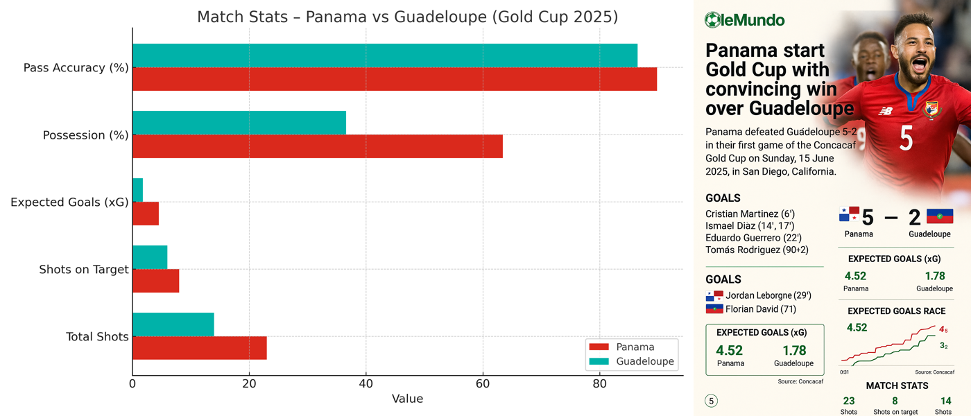 Panama vs Guadeloupe Match Recap Combo