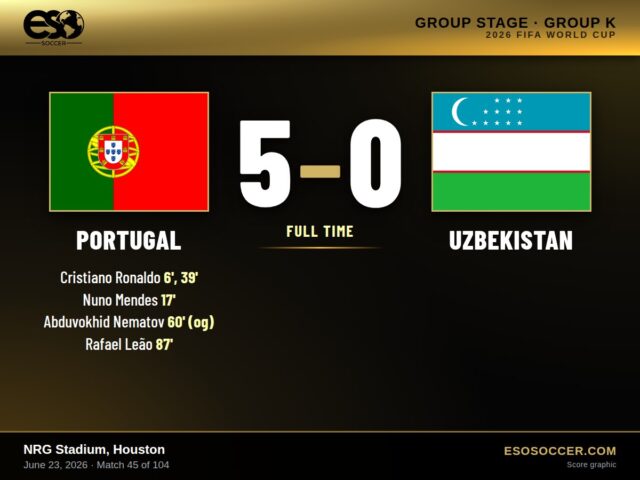 Portugal 5-0 Uzbekistan, 2026 World Cup Group K score graphic