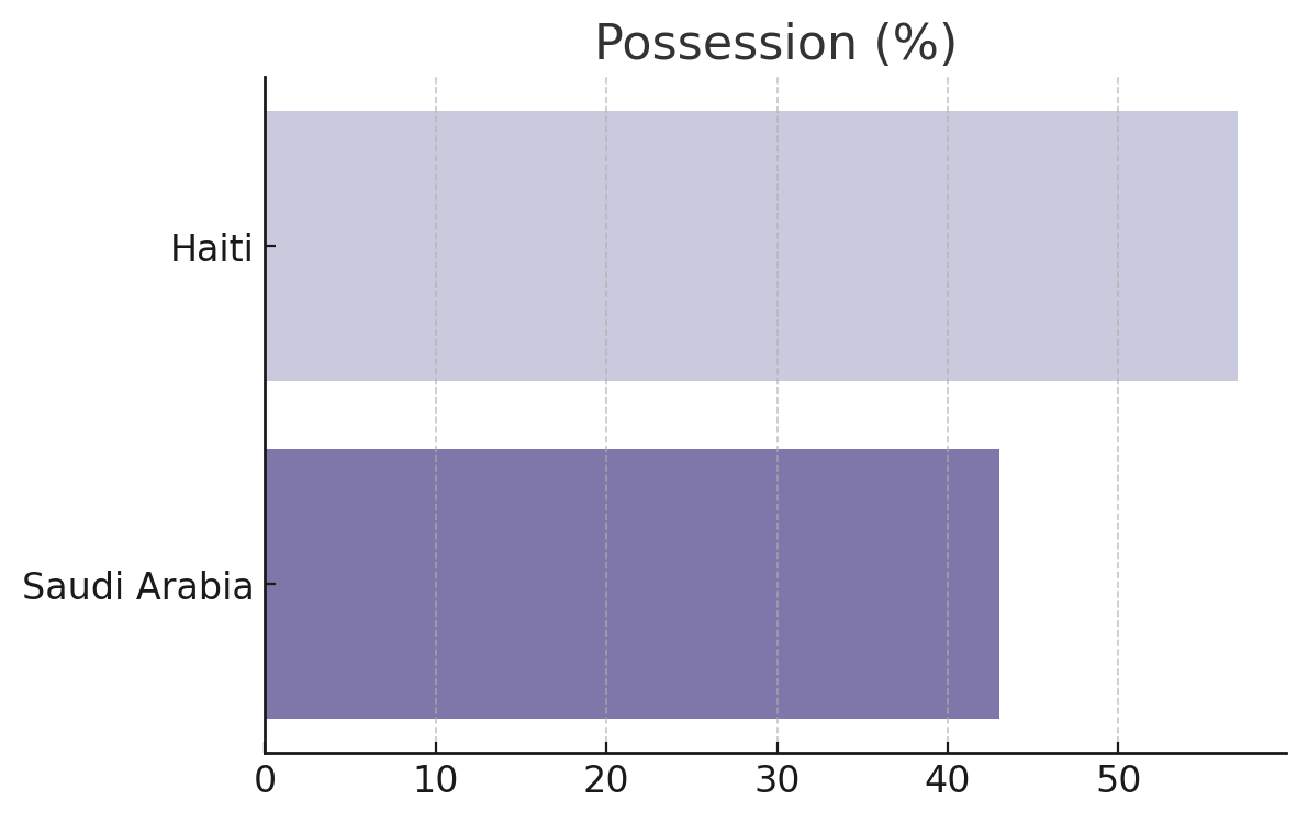 Possession