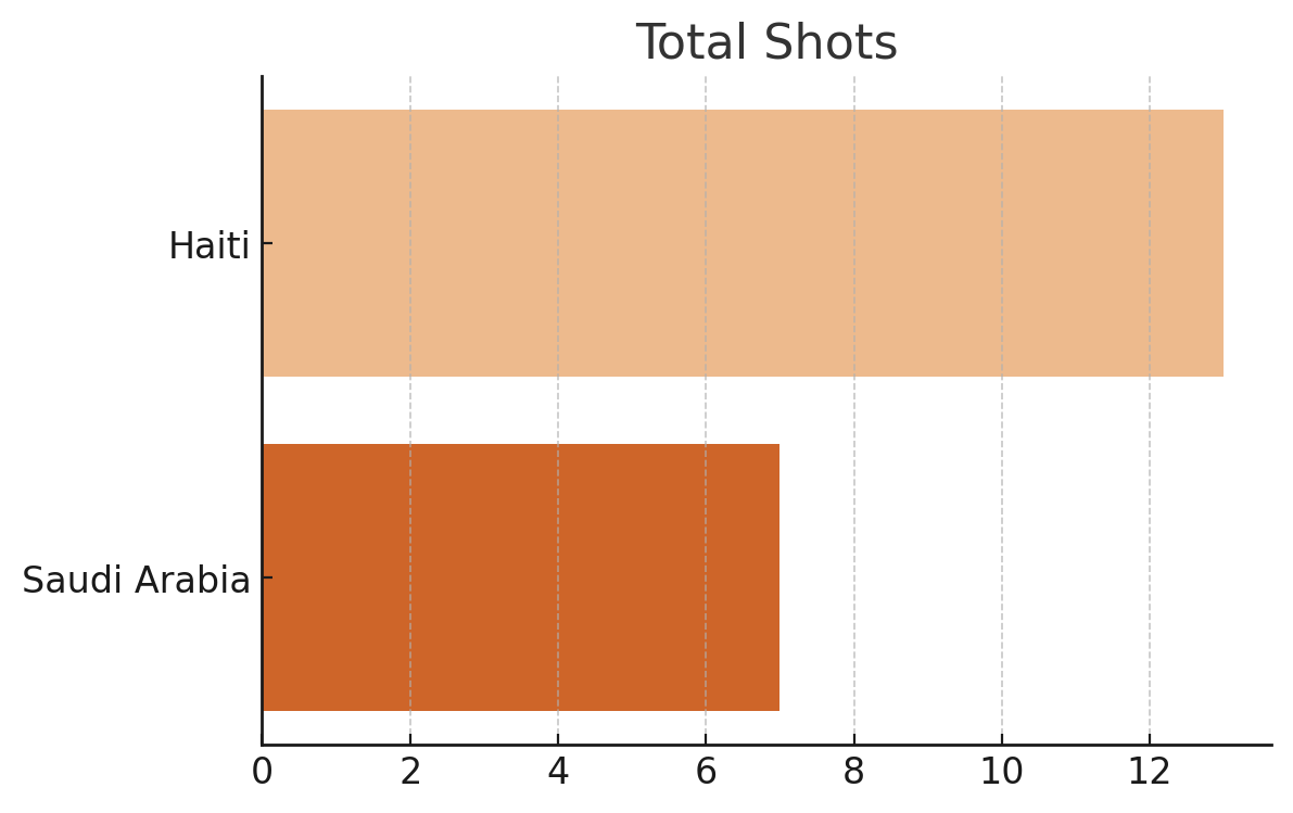 Total Shots
