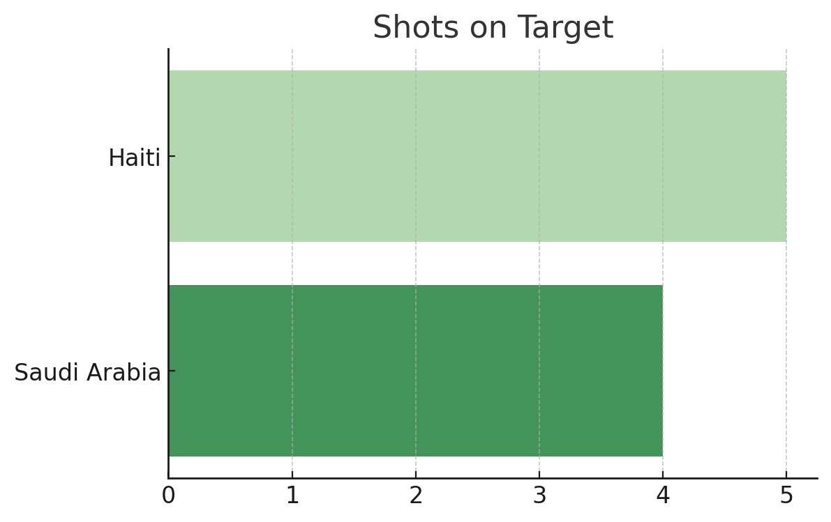 Shots on Target