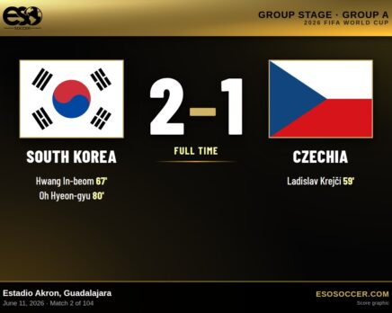 South Korea 2-1 Czechia, 2026 World Cup Group A score graphic
