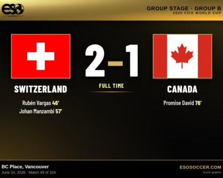 Switzerland 2-1 Canada, 2026 World Cup Group B score graphic