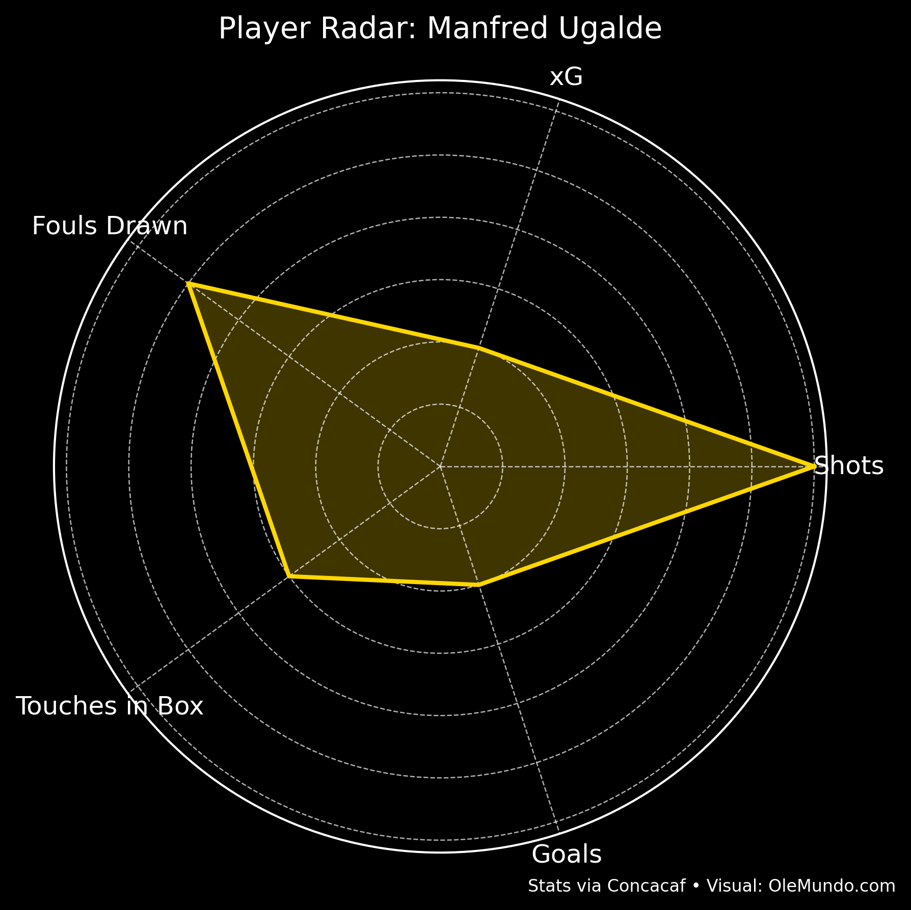 Radar Chart - Manfred Ugalde
