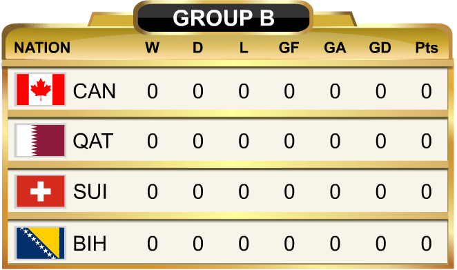 World Cup Standings Group B
