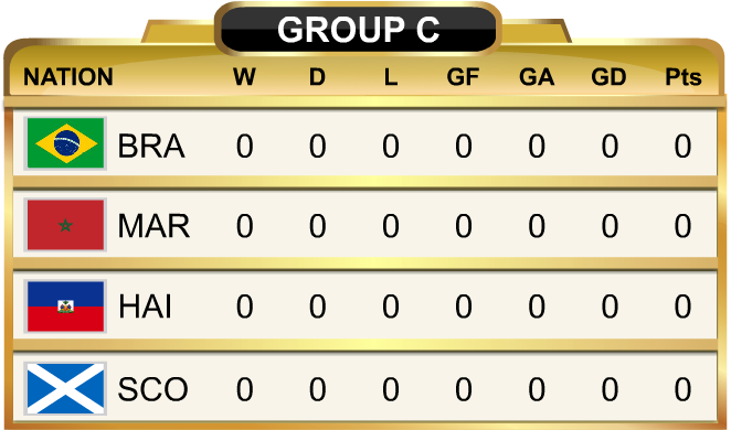 World Cup Standings Group C