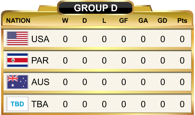 World Cup Standings Group D