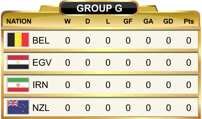 World Cup Standings Group F