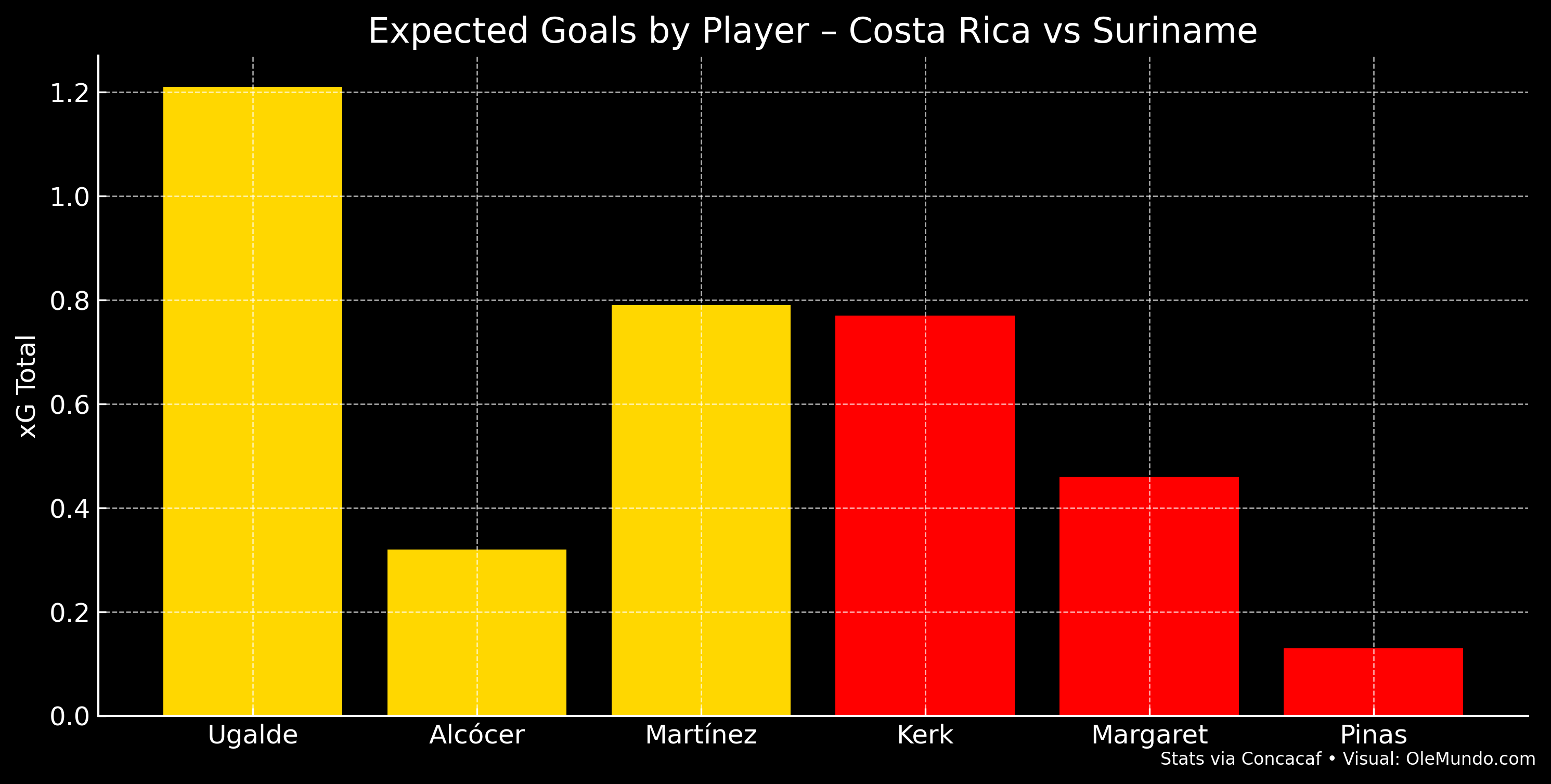 xG by Player - Costa Rica vs Suriname
