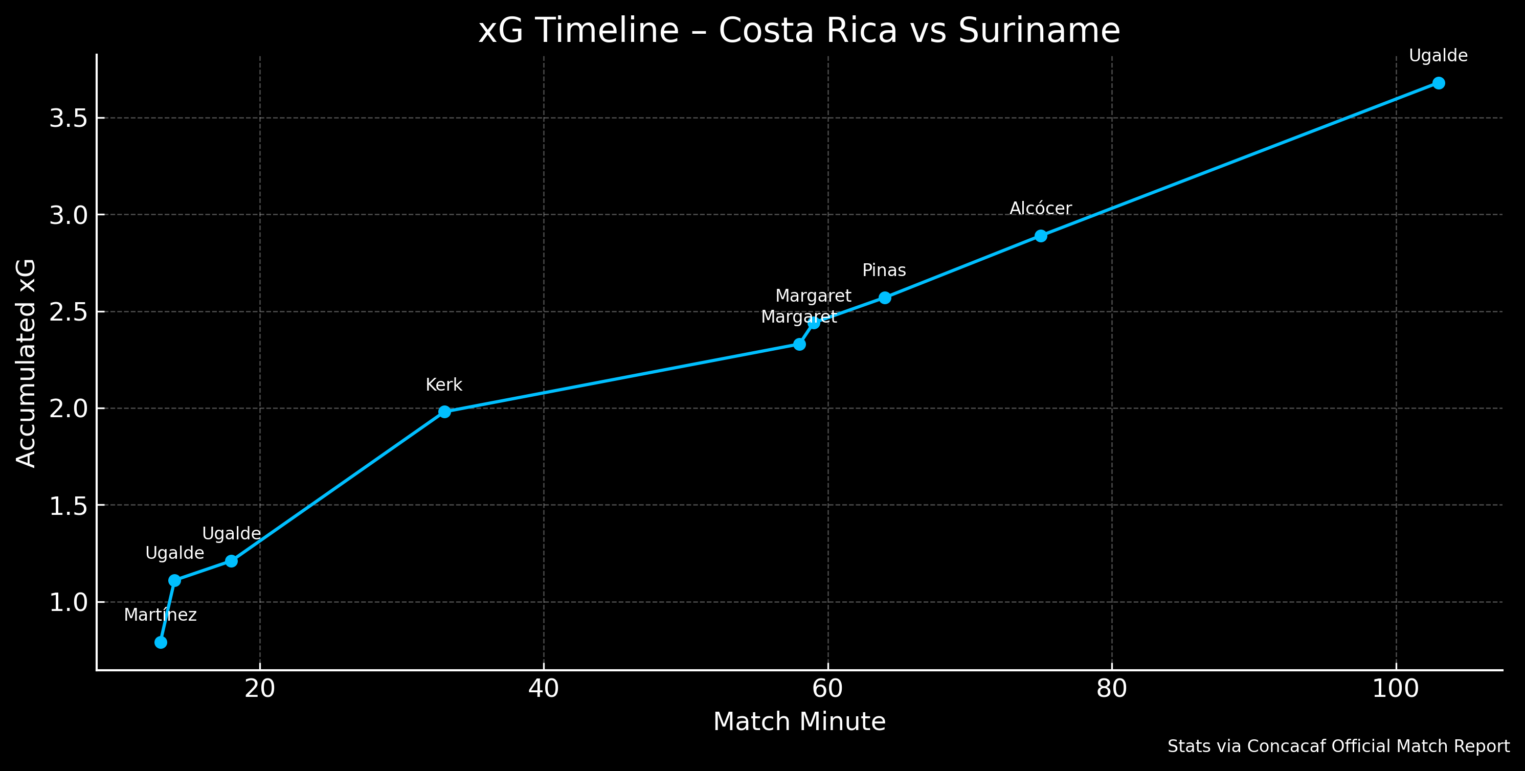 xG Timeline - Costa Rica vs Suriname