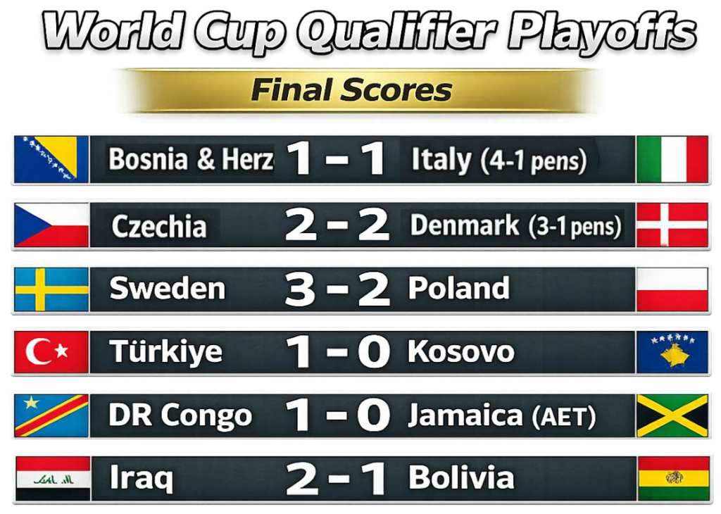 World Cup Qualifier Playoffs - Final Scores